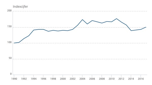 Incidentie prostaatkanker NL 1990 2016