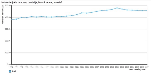 Allen incidentie grafiek ESR MV
