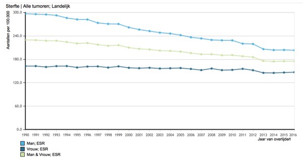 Allen sterfte grafiek ESR