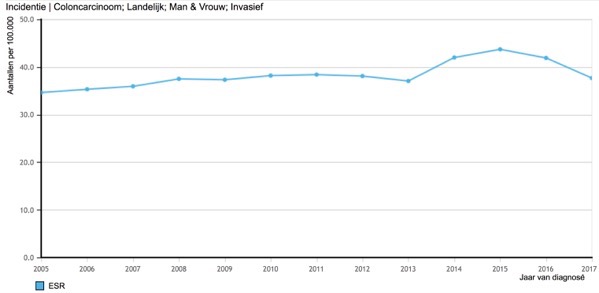 Colon incidenti 2005 2017 grafiek ESR