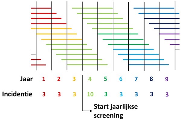 Screening en incidentie 1