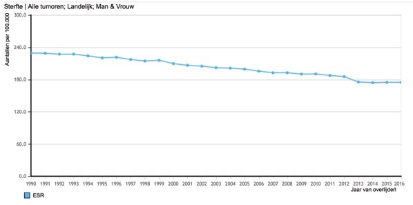 Allen sterfte grafiek M V samen ESR