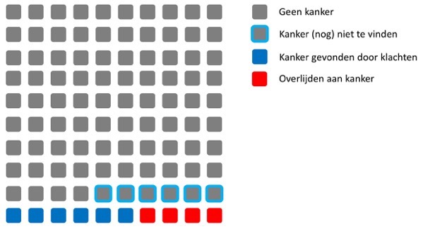 Screening en overleving 1
