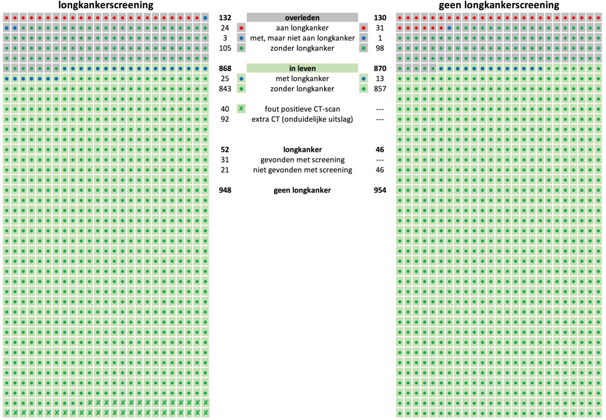 Screening op longkanker bij (ex)-rokers? Uitleg van een groot&nbsp;onderzoek